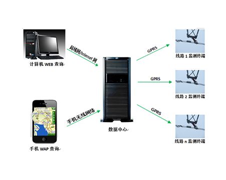 隱患監(jiān)測(cè)及預(yù)警系統(tǒng)構(gòu)成圖 隱患監(jiān)測(cè)及預(yù)警系統(tǒng)構(gòu)成圖